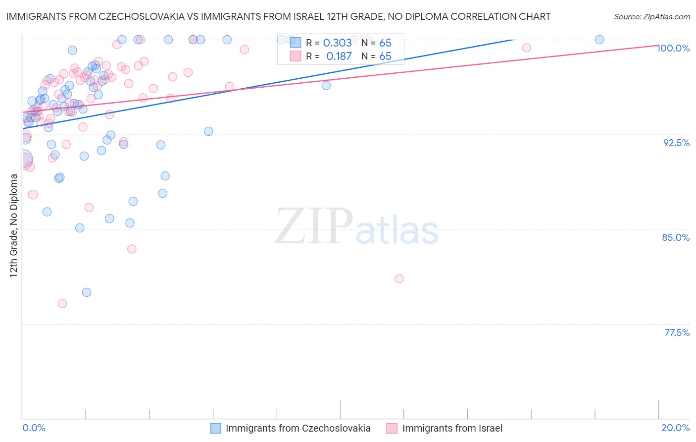 Immigrants from Czechoslovakia vs Immigrants from Israel 12th Grade, No Diploma