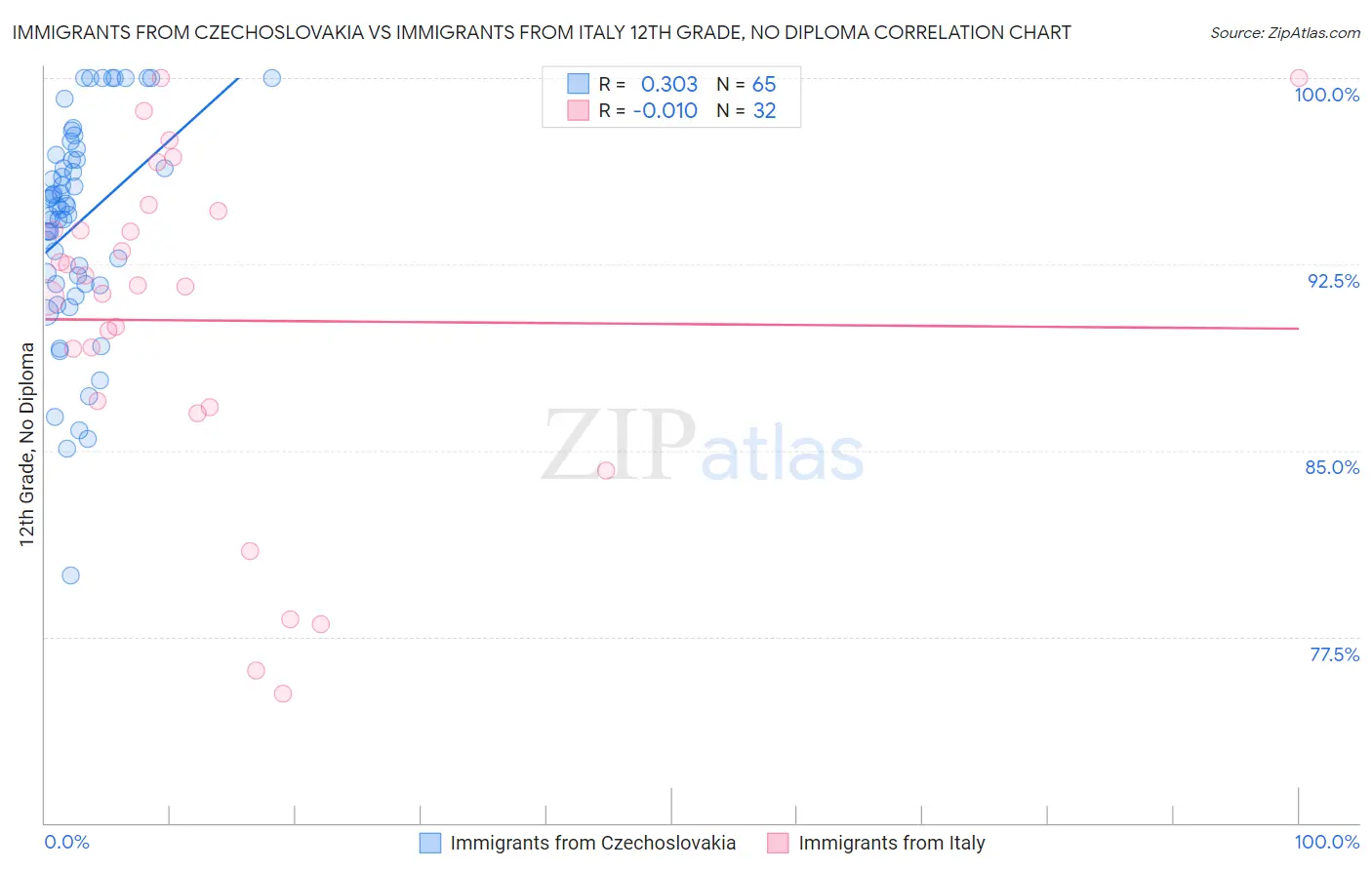 Immigrants from Czechoslovakia vs Immigrants from Italy 12th Grade, No Diploma