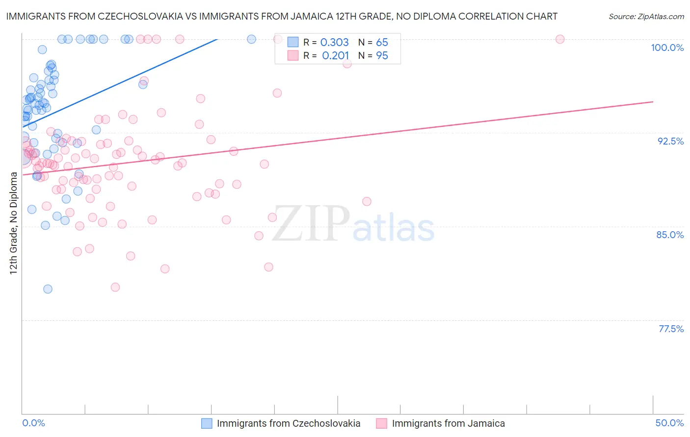 Immigrants from Czechoslovakia vs Immigrants from Jamaica 12th Grade, No Diploma