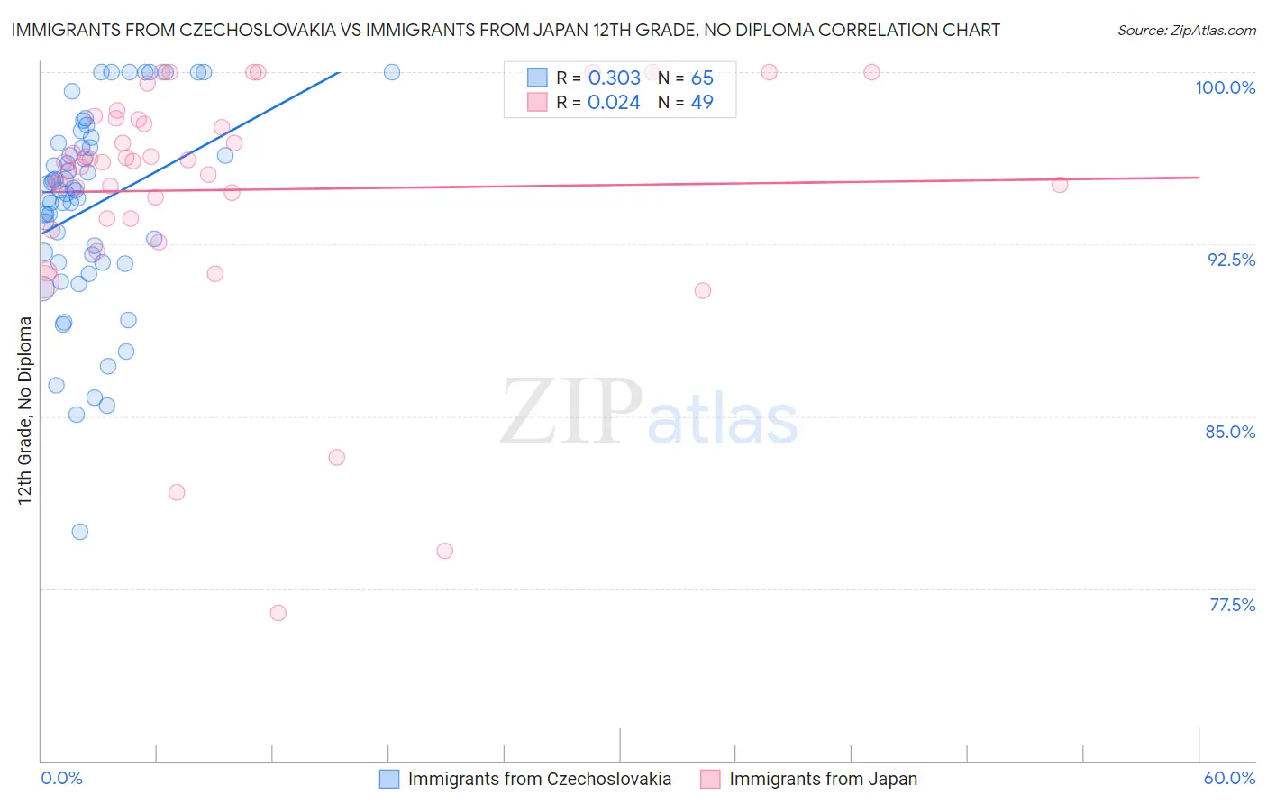 Immigrants from Czechoslovakia vs Immigrants from Japan 12th Grade, No Diploma