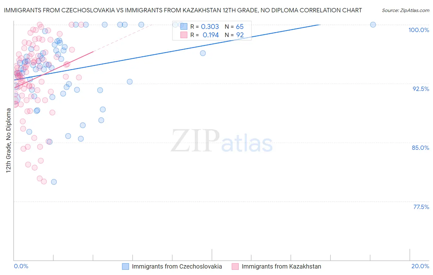 Immigrants from Czechoslovakia vs Immigrants from Kazakhstan 12th Grade, No Diploma