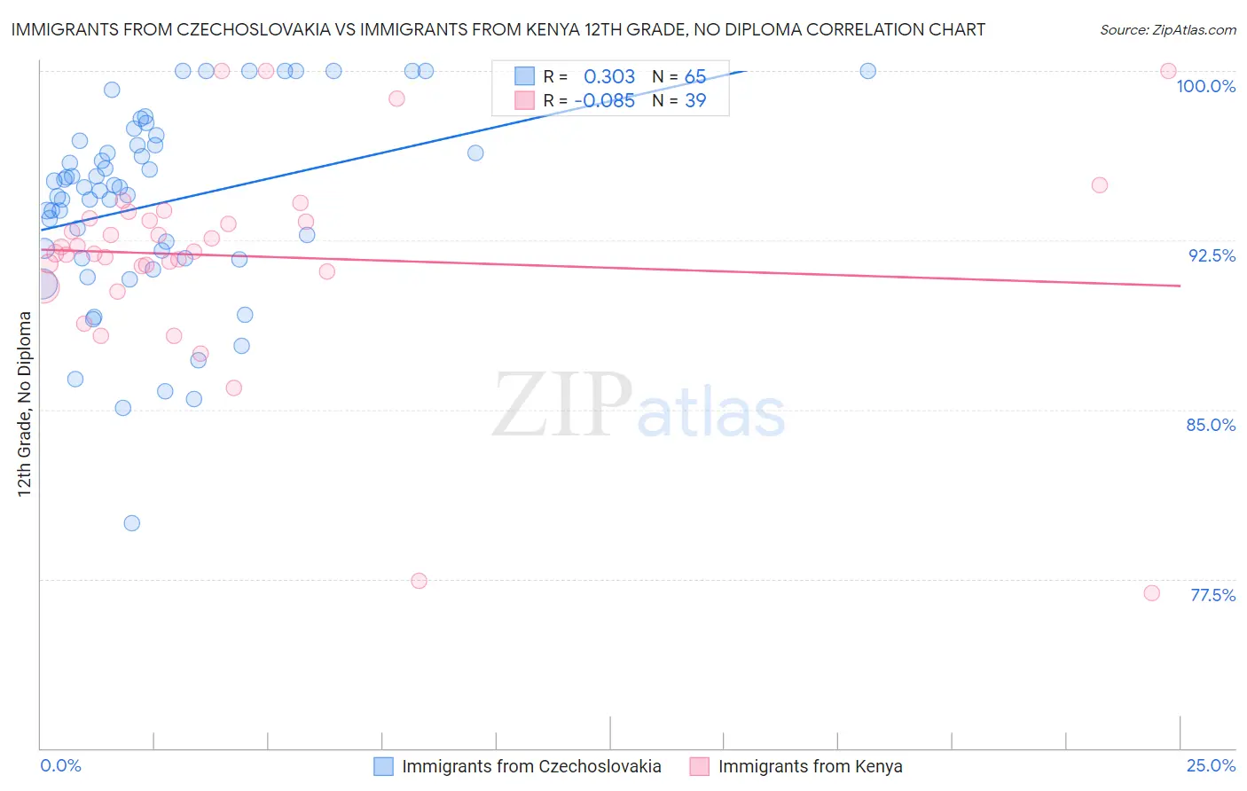 Immigrants from Czechoslovakia vs Immigrants from Kenya 12th Grade, No Diploma
