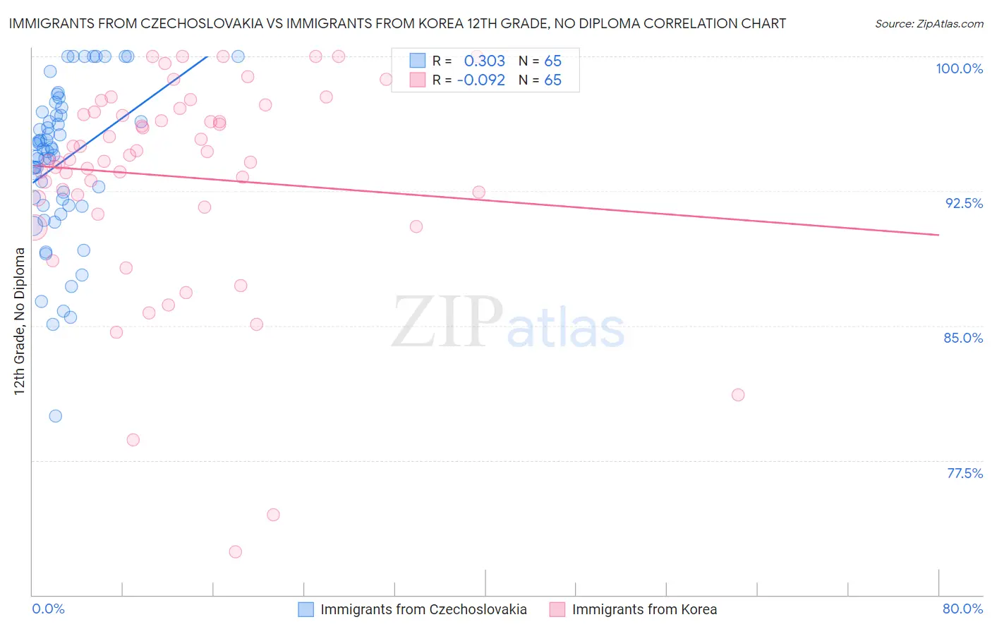 Immigrants from Czechoslovakia vs Immigrants from Korea 12th Grade, No Diploma