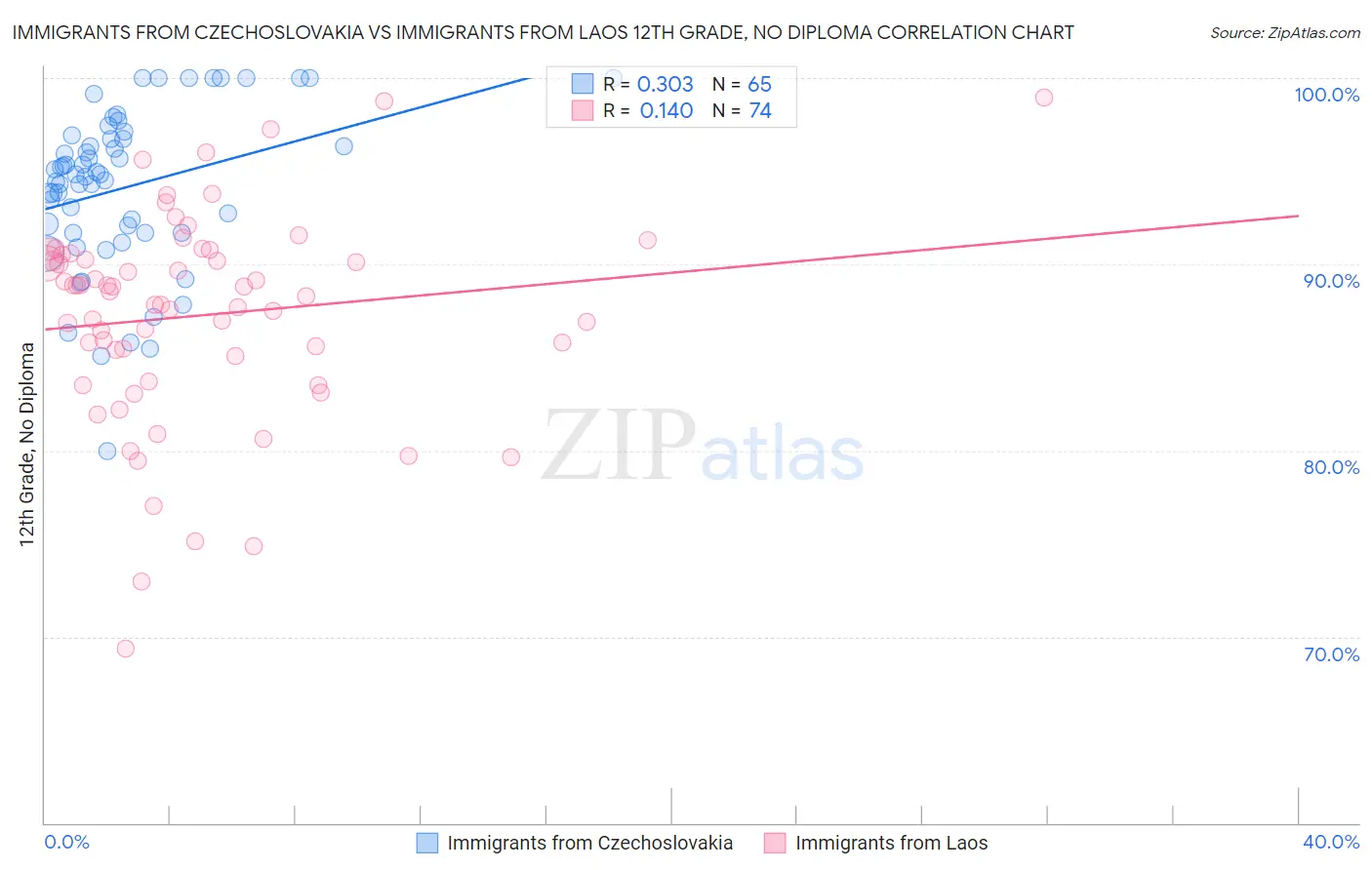 Immigrants from Czechoslovakia vs Immigrants from Laos 12th Grade, No Diploma