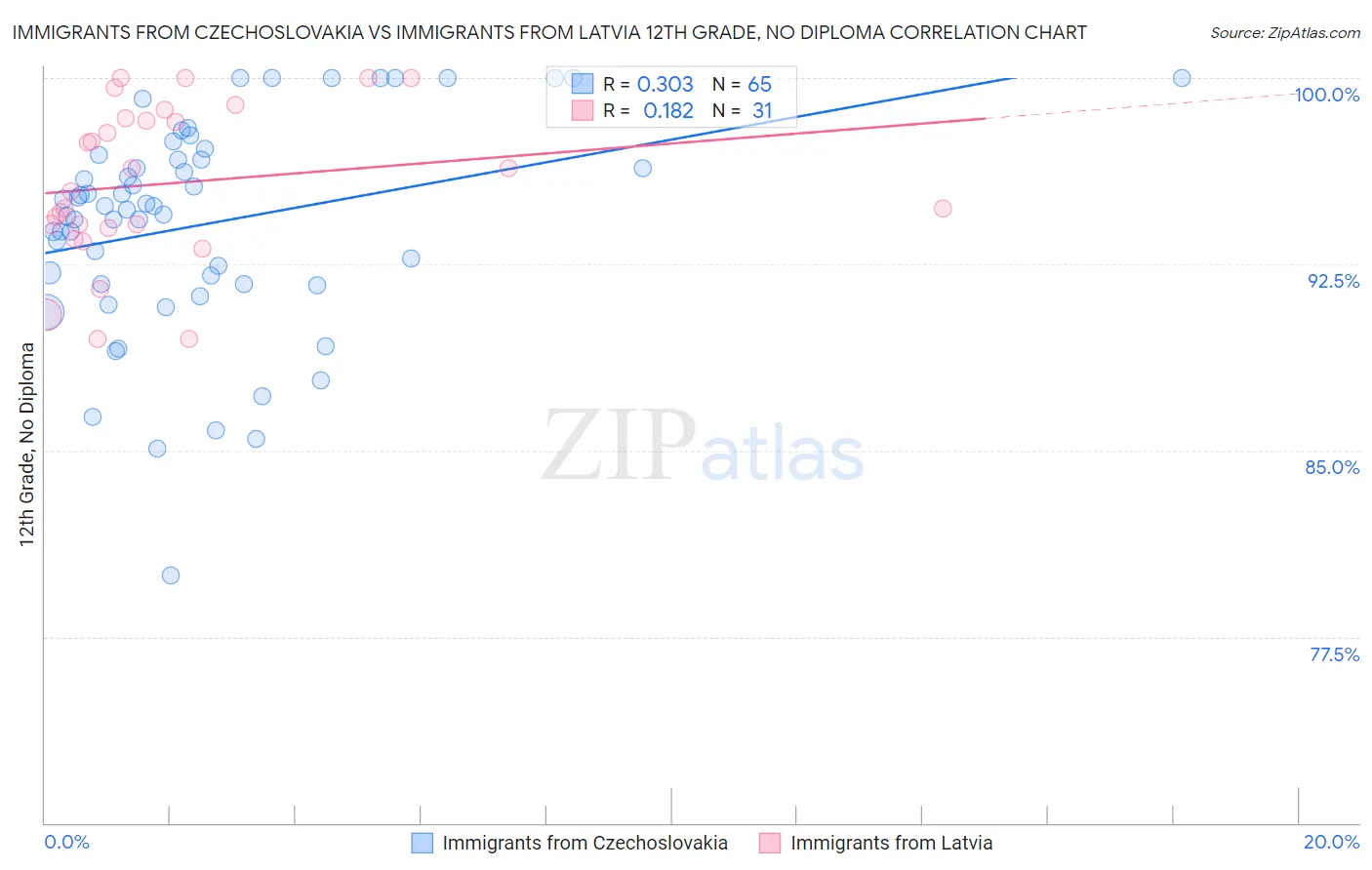 Immigrants from Czechoslovakia vs Immigrants from Latvia 12th Grade, No Diploma