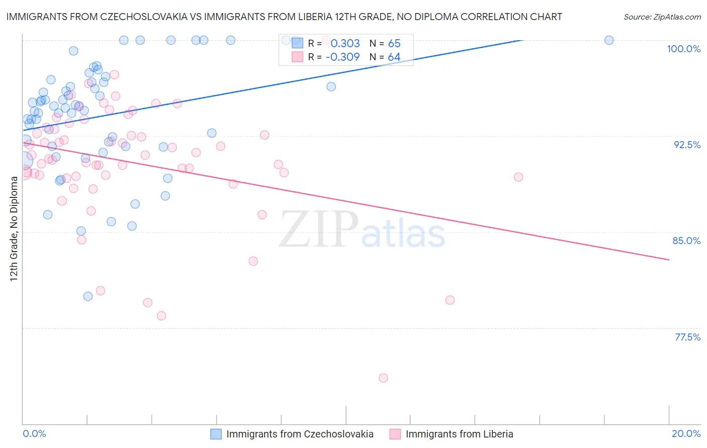 Immigrants from Czechoslovakia vs Immigrants from Liberia 12th Grade, No Diploma