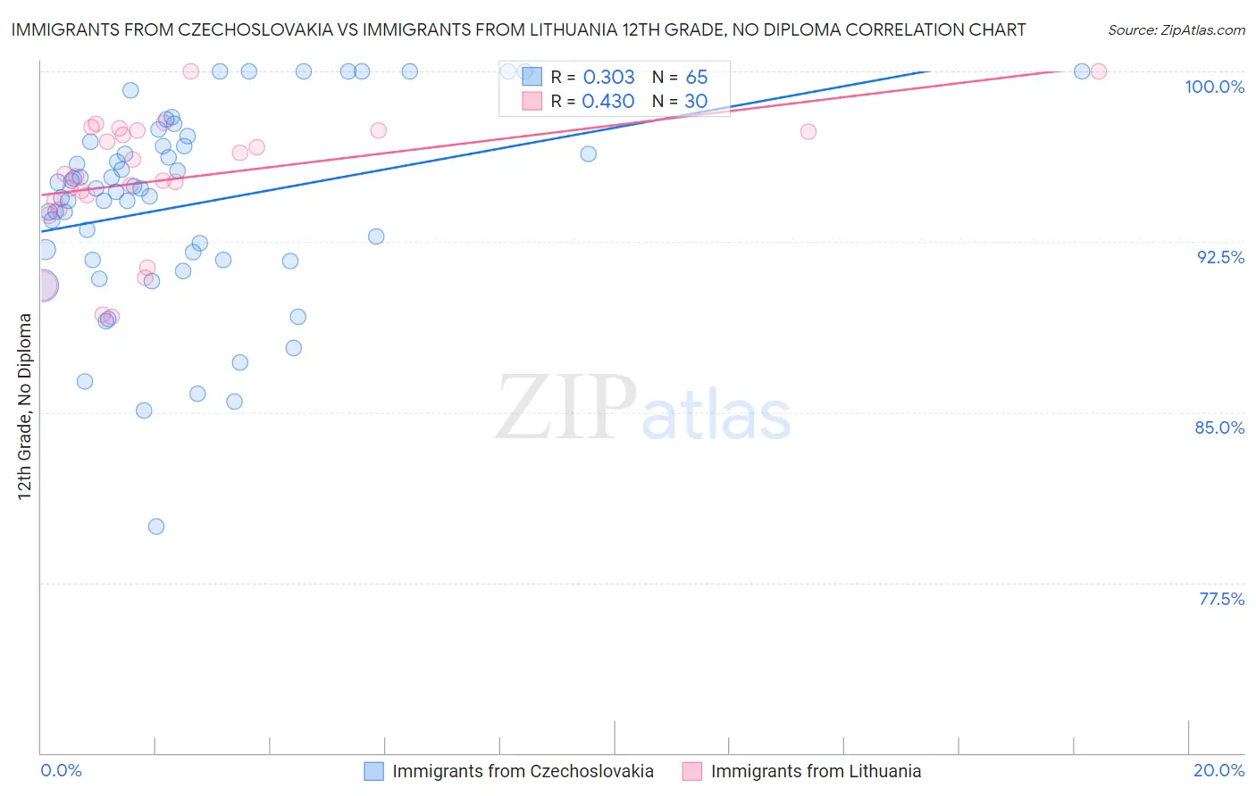 Immigrants from Czechoslovakia vs Immigrants from Lithuania 12th Grade, No Diploma