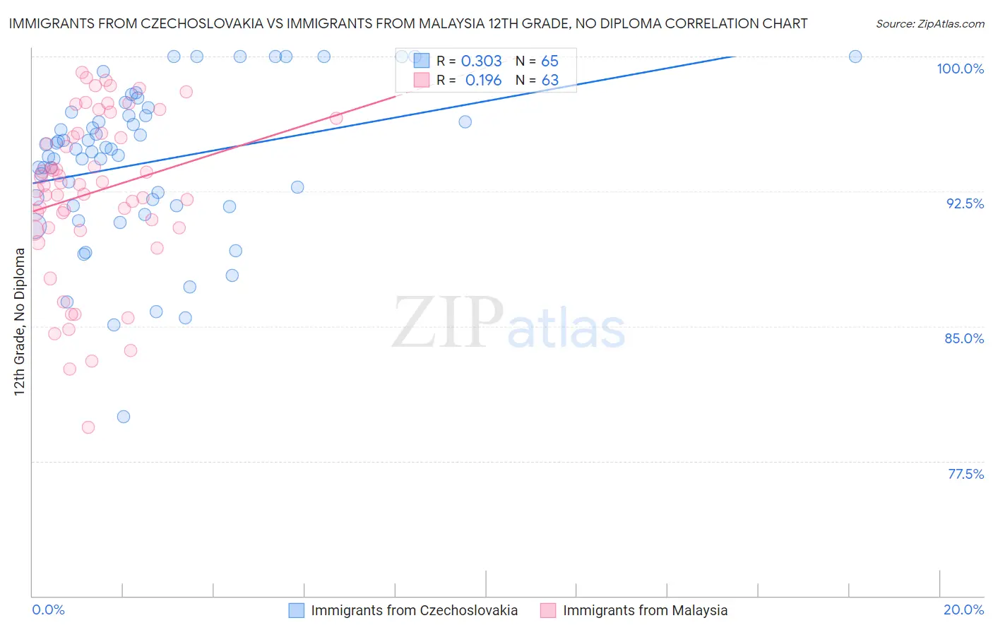 Immigrants from Czechoslovakia vs Immigrants from Malaysia 12th Grade, No Diploma