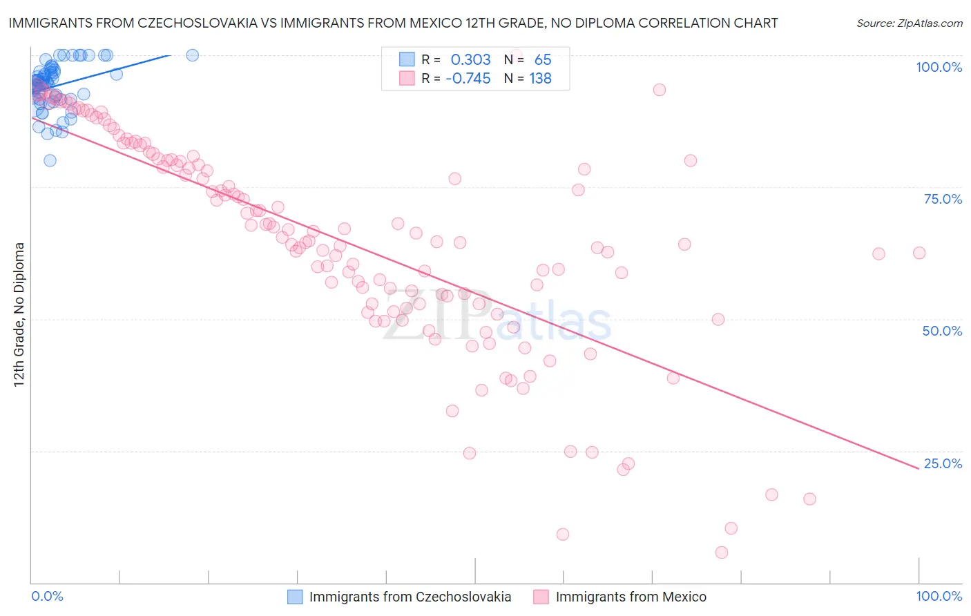 Immigrants from Czechoslovakia vs Immigrants from Mexico 12th Grade, No Diploma