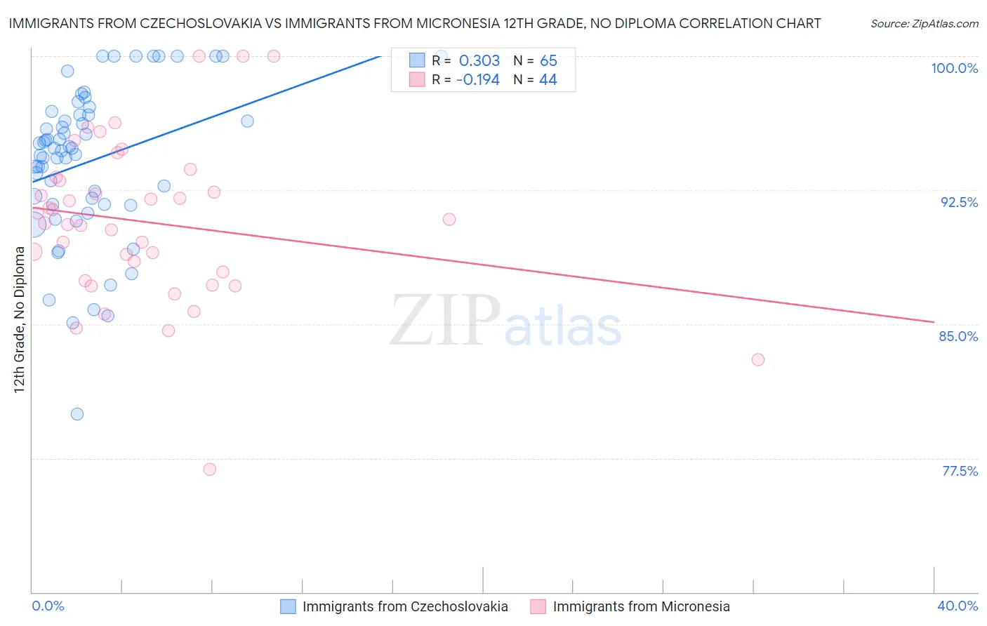 Immigrants from Czechoslovakia vs Immigrants from Micronesia 12th Grade, No Diploma