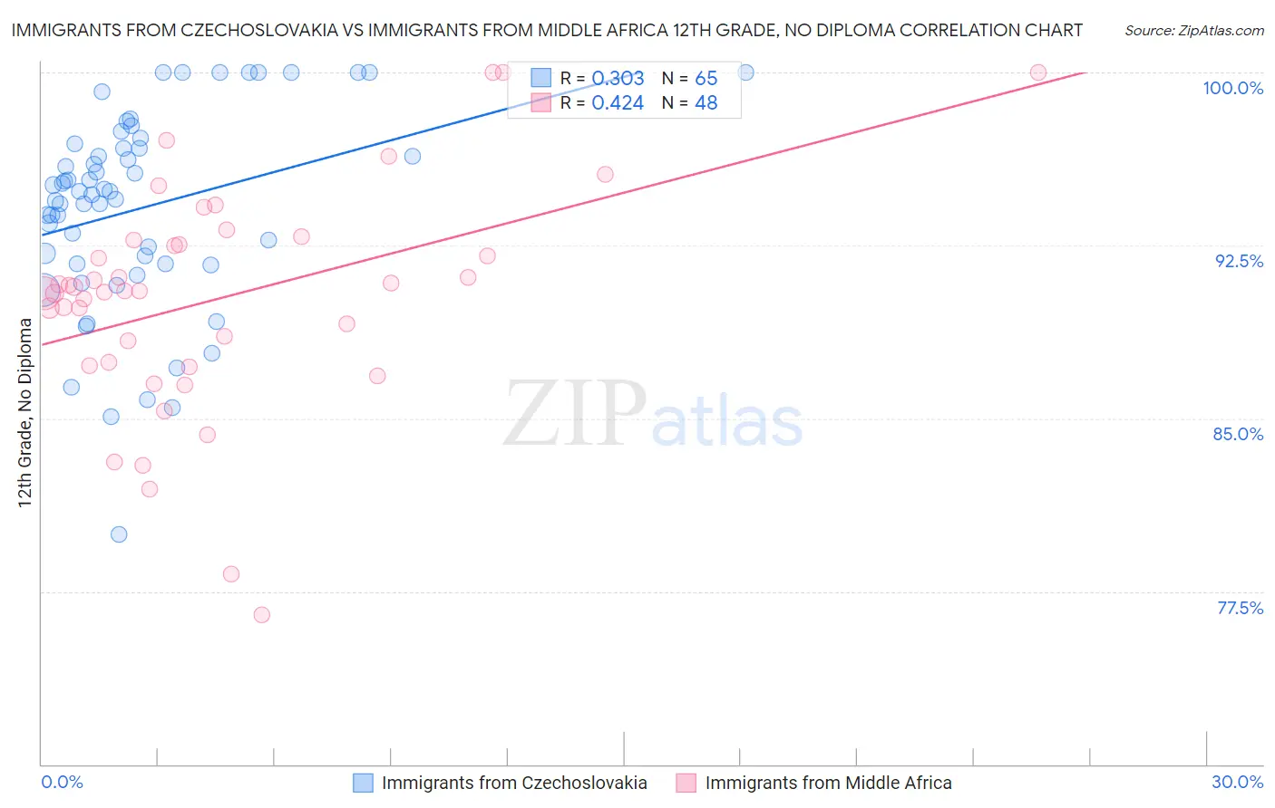 Immigrants from Czechoslovakia vs Immigrants from Middle Africa 12th Grade, No Diploma