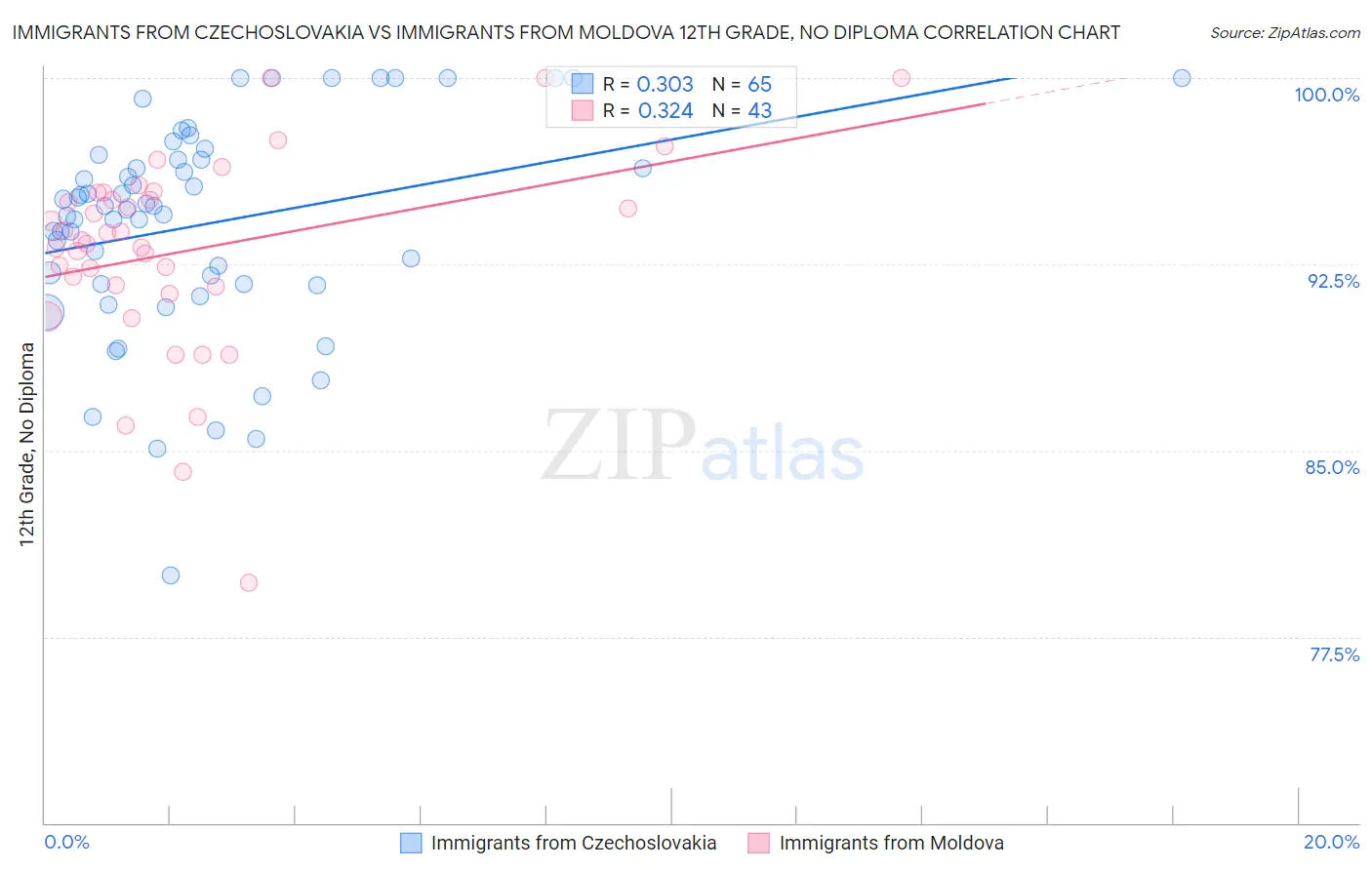 Immigrants from Czechoslovakia vs Immigrants from Moldova 12th Grade, No Diploma