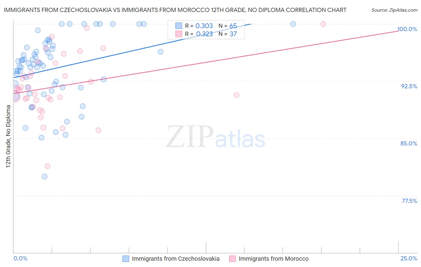Immigrants from Czechoslovakia vs Immigrants from Morocco 12th Grade, No Diploma