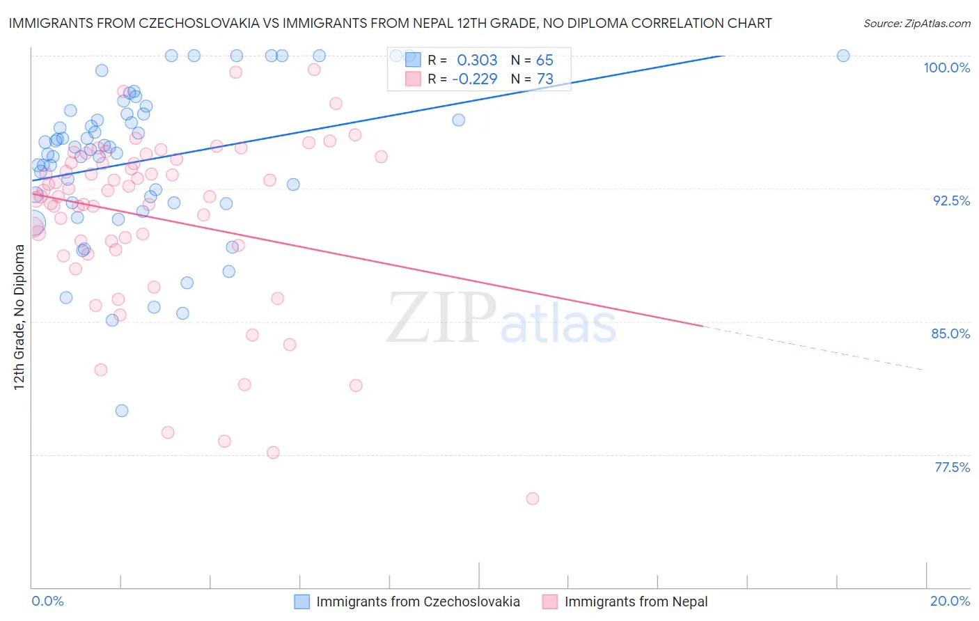 Immigrants from Czechoslovakia vs Immigrants from Nepal 12th Grade, No Diploma