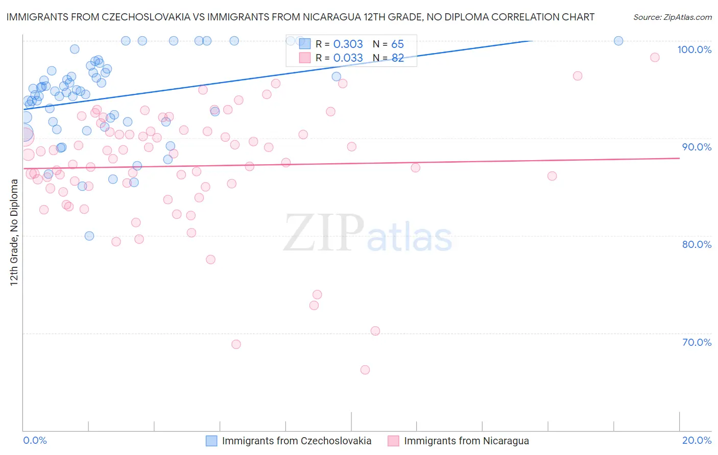 Immigrants from Czechoslovakia vs Immigrants from Nicaragua 12th Grade, No Diploma