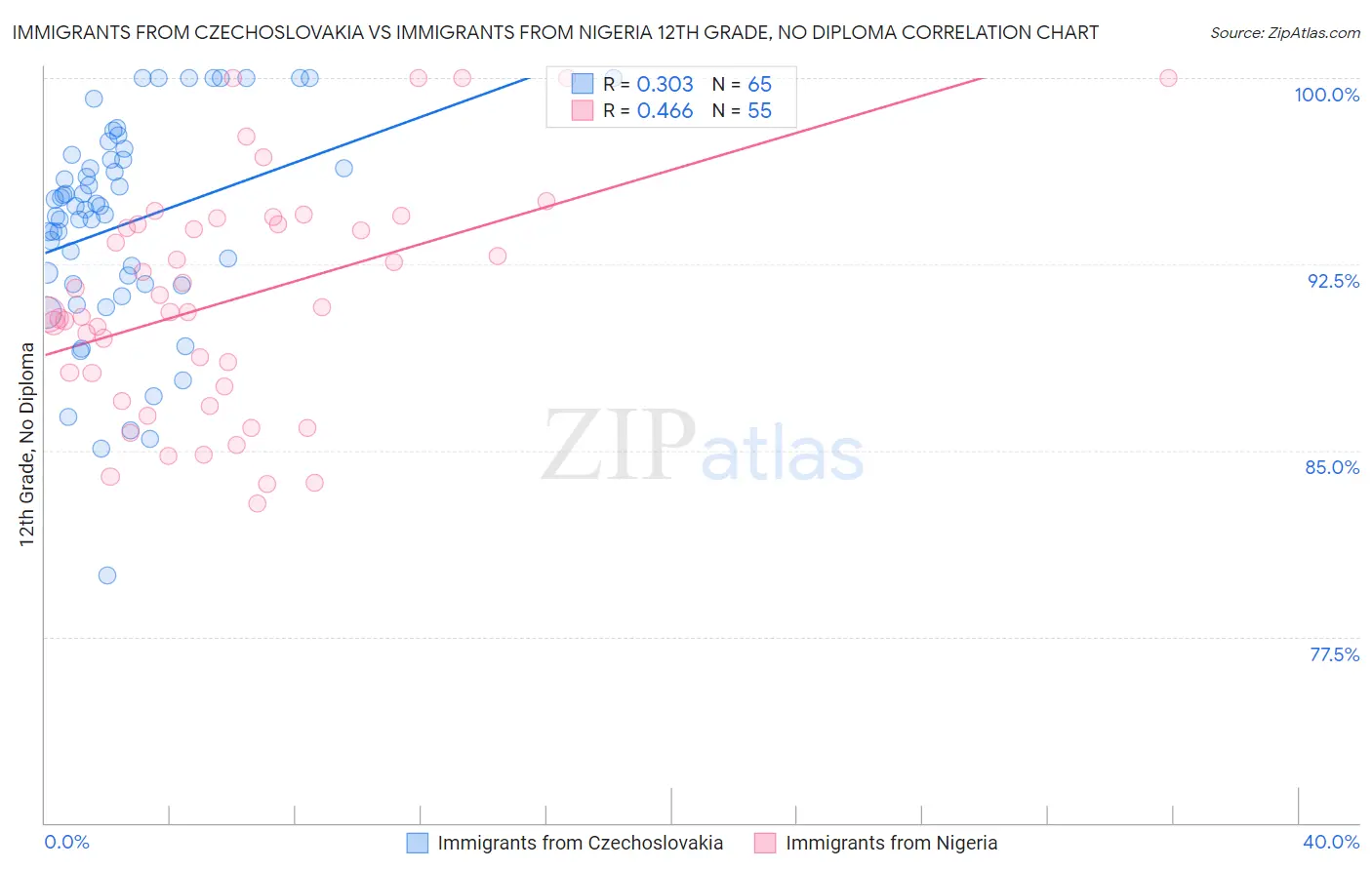 Immigrants from Czechoslovakia vs Immigrants from Nigeria 12th Grade, No Diploma