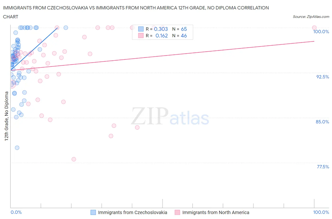 Immigrants from Czechoslovakia vs Immigrants from North America 12th Grade, No Diploma