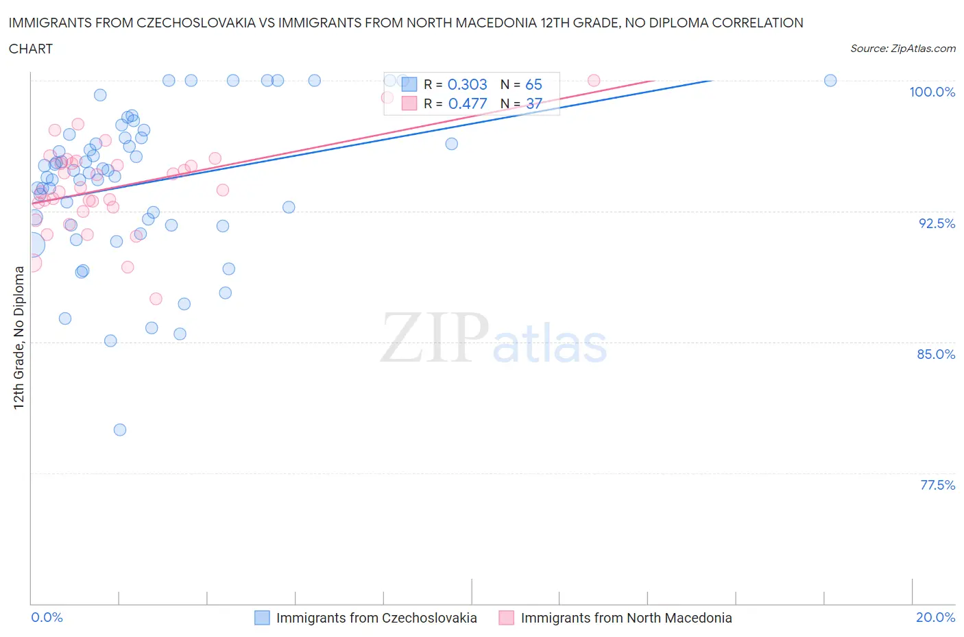 Immigrants from Czechoslovakia vs Immigrants from North Macedonia 12th Grade, No Diploma