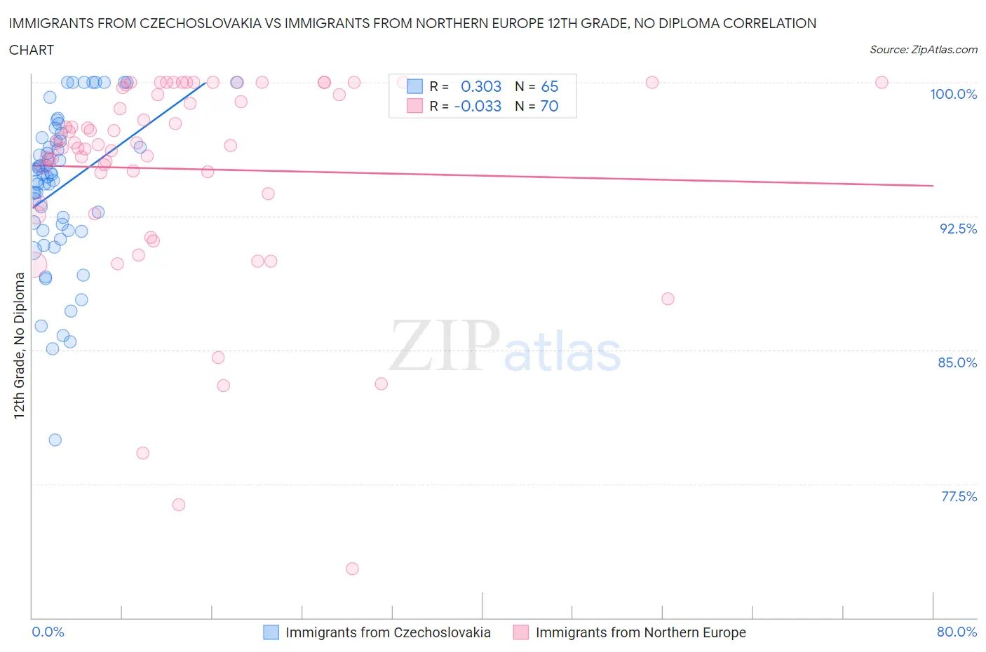 Immigrants from Czechoslovakia vs Immigrants from Northern Europe 12th Grade, No Diploma