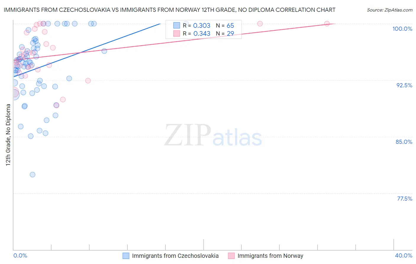 Immigrants from Czechoslovakia vs Immigrants from Norway 12th Grade, No Diploma