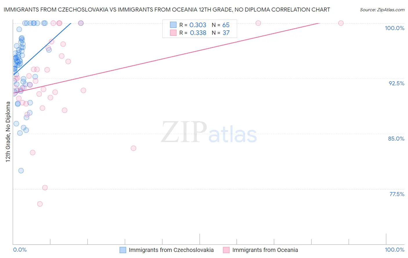 Immigrants from Czechoslovakia vs Immigrants from Oceania 12th Grade, No Diploma