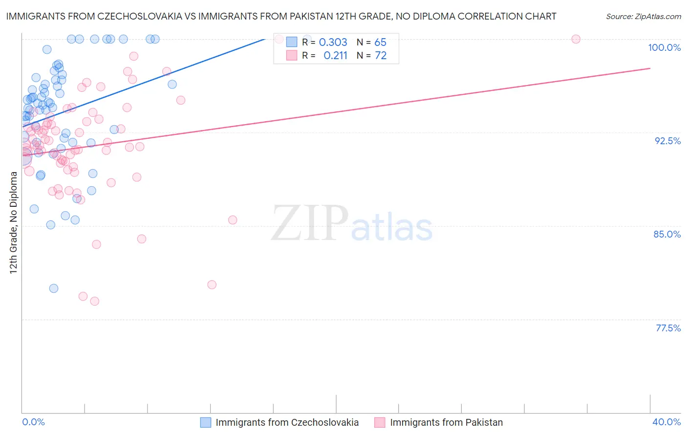 Immigrants from Czechoslovakia vs Immigrants from Pakistan 12th Grade, No Diploma