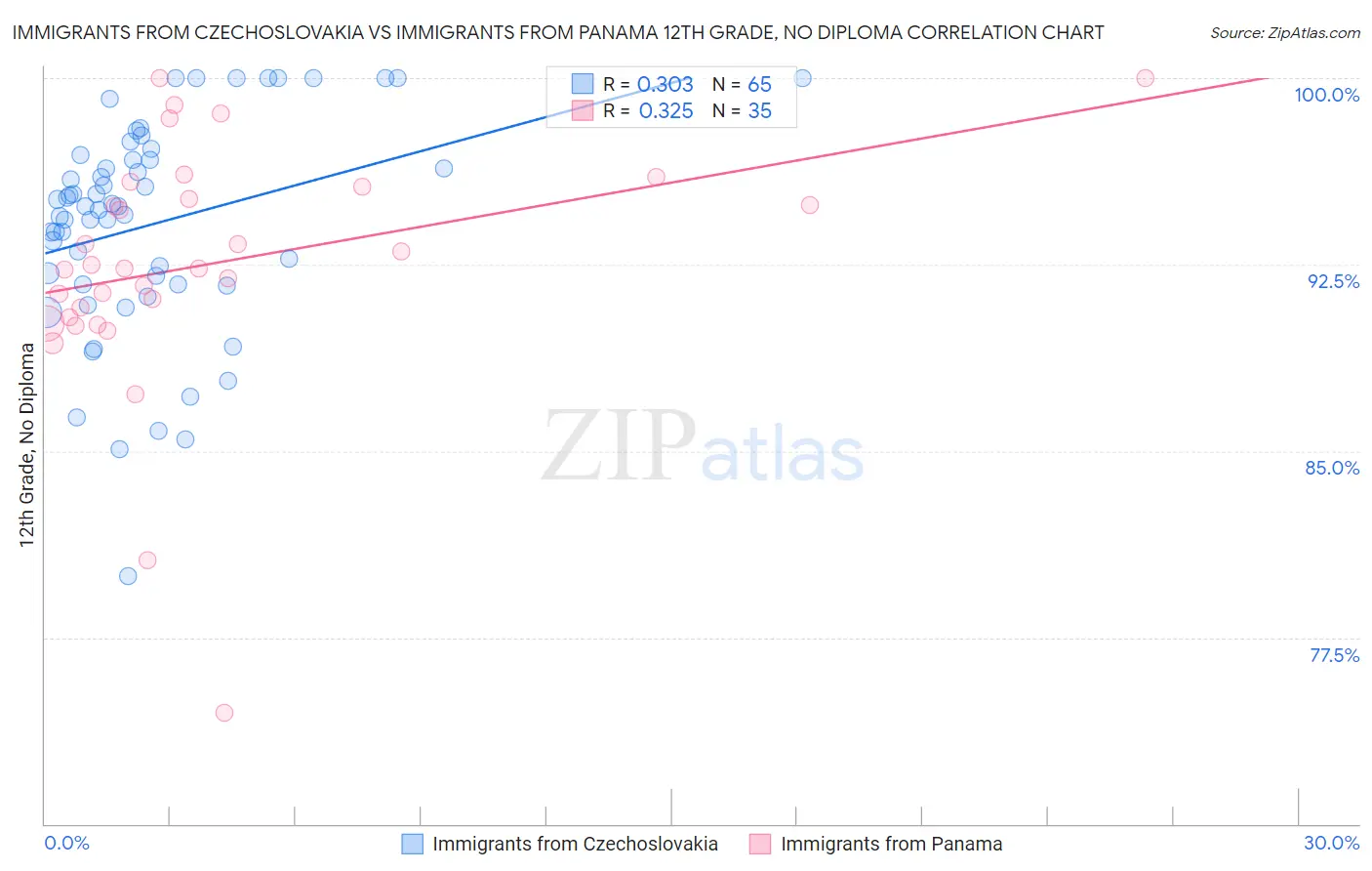 Immigrants from Czechoslovakia vs Immigrants from Panama 12th Grade, No Diploma
