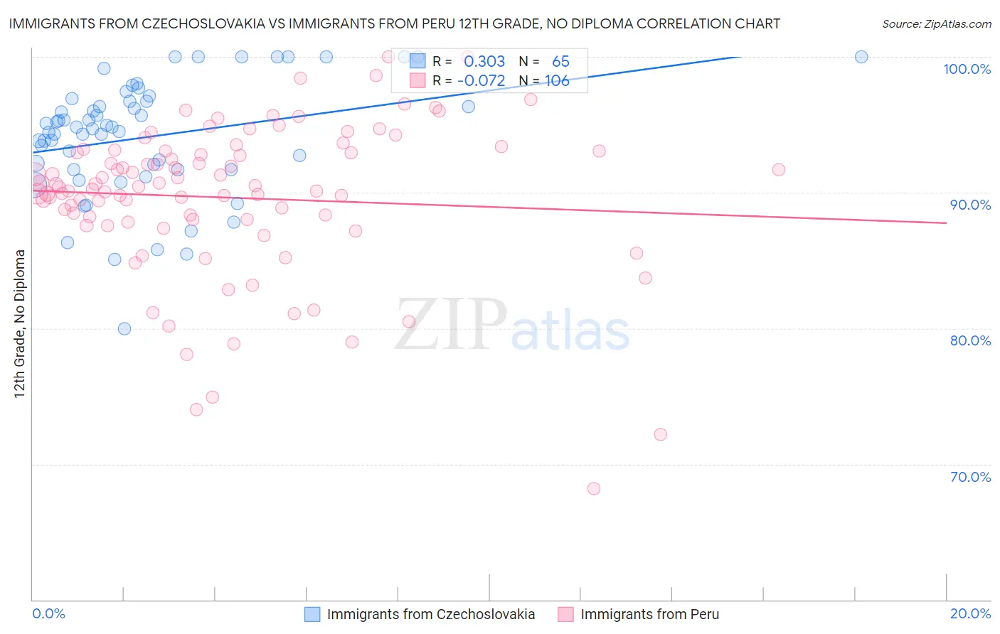 Immigrants from Czechoslovakia vs Immigrants from Peru 12th Grade, No Diploma
