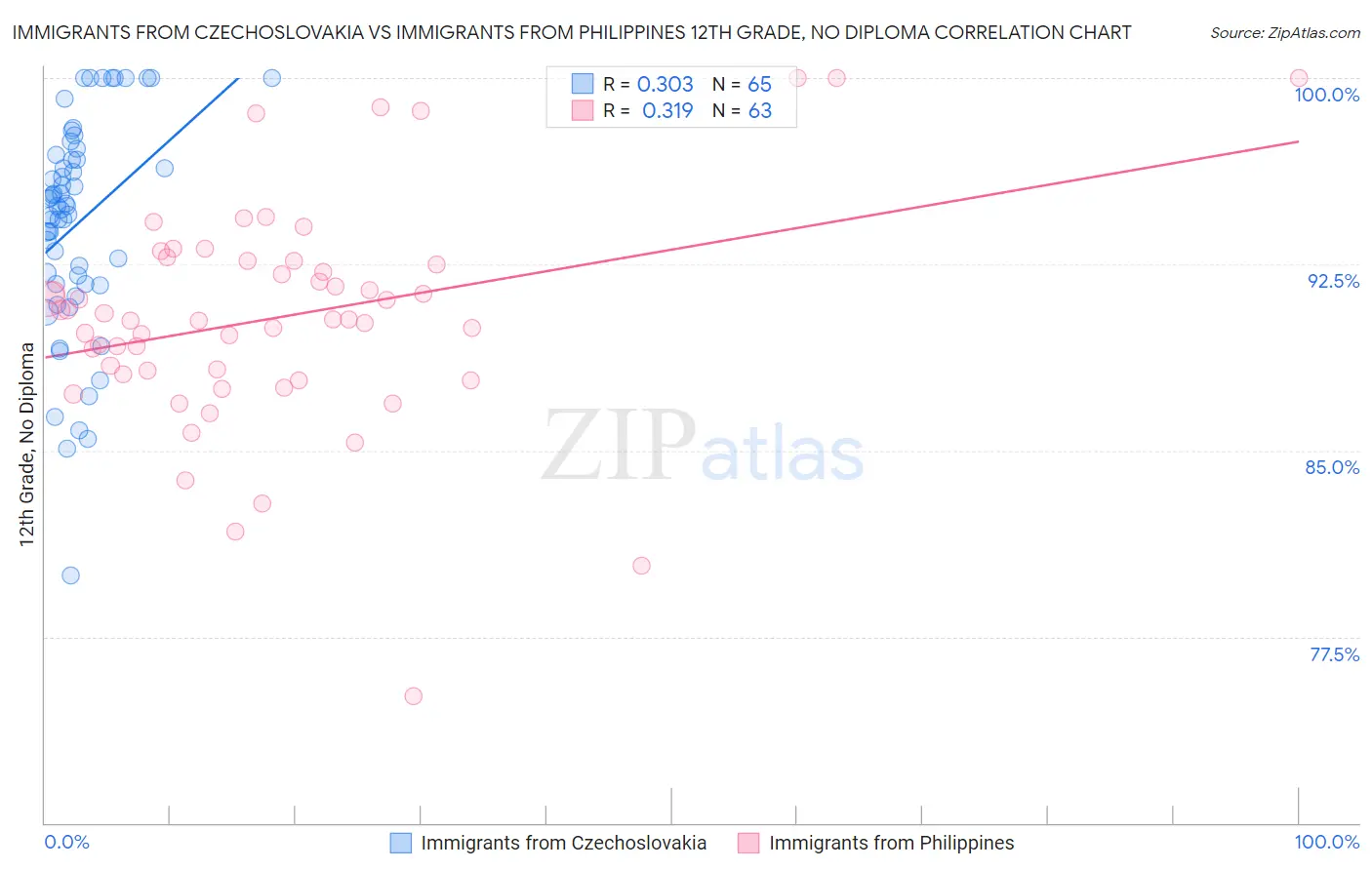 Immigrants from Czechoslovakia vs Immigrants from Philippines 12th Grade, No Diploma