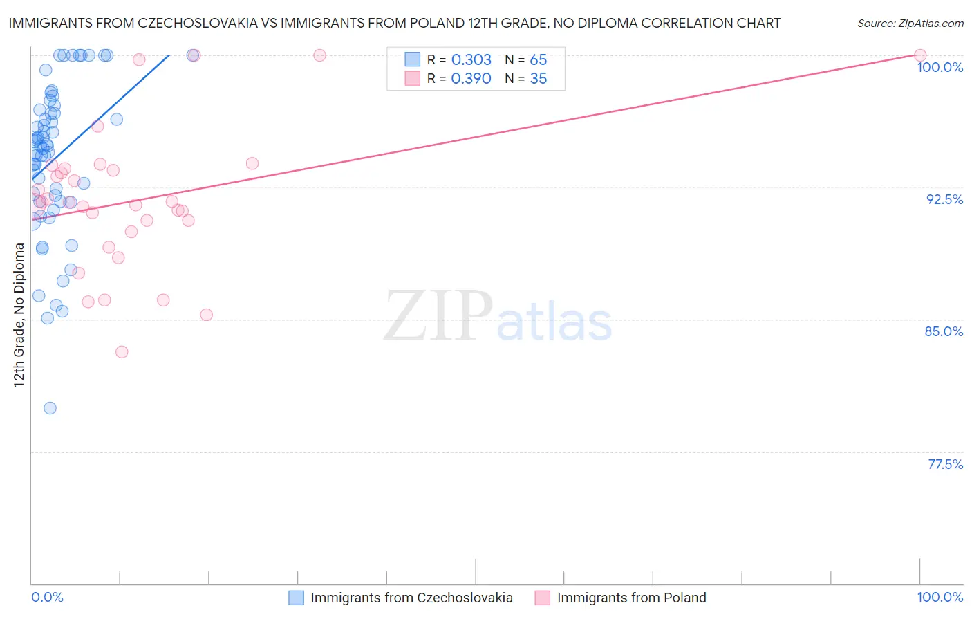 Immigrants from Czechoslovakia vs Immigrants from Poland 12th Grade, No Diploma