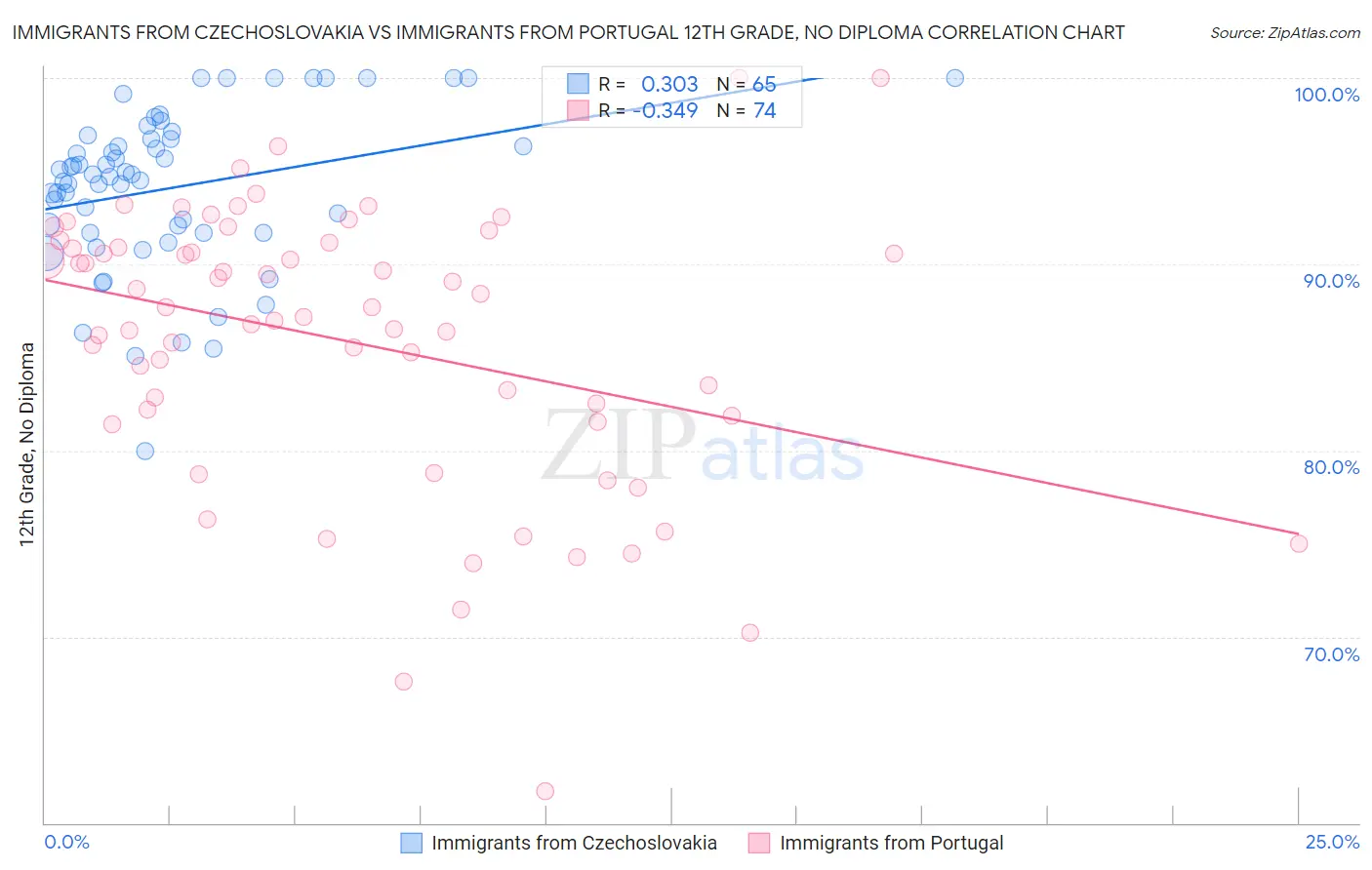 Immigrants from Czechoslovakia vs Immigrants from Portugal 12th Grade, No Diploma