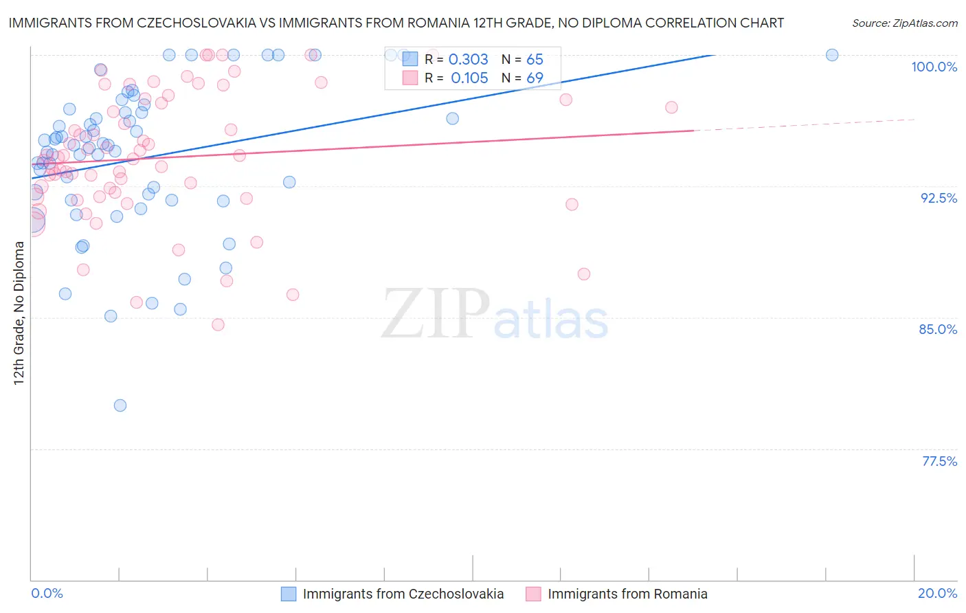 Immigrants from Czechoslovakia vs Immigrants from Romania 12th Grade, No Diploma