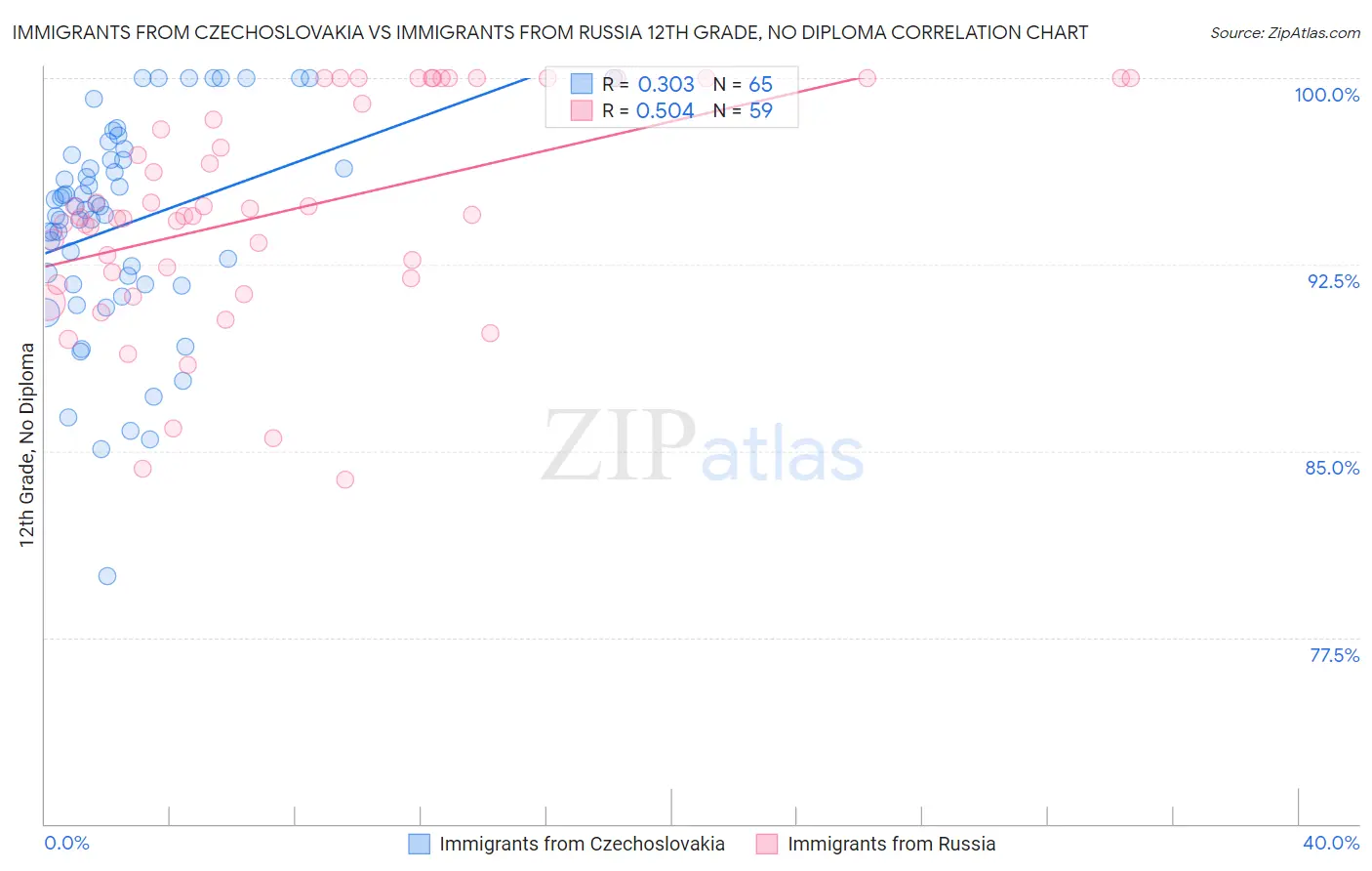 Immigrants from Czechoslovakia vs Immigrants from Russia 12th Grade, No Diploma