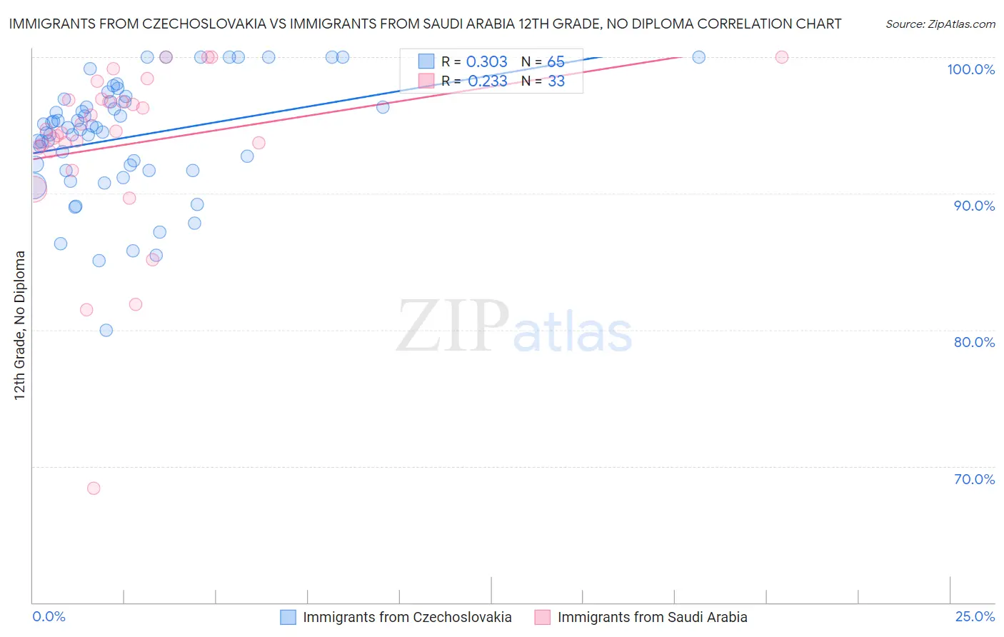 Immigrants from Czechoslovakia vs Immigrants from Saudi Arabia 12th Grade, No Diploma