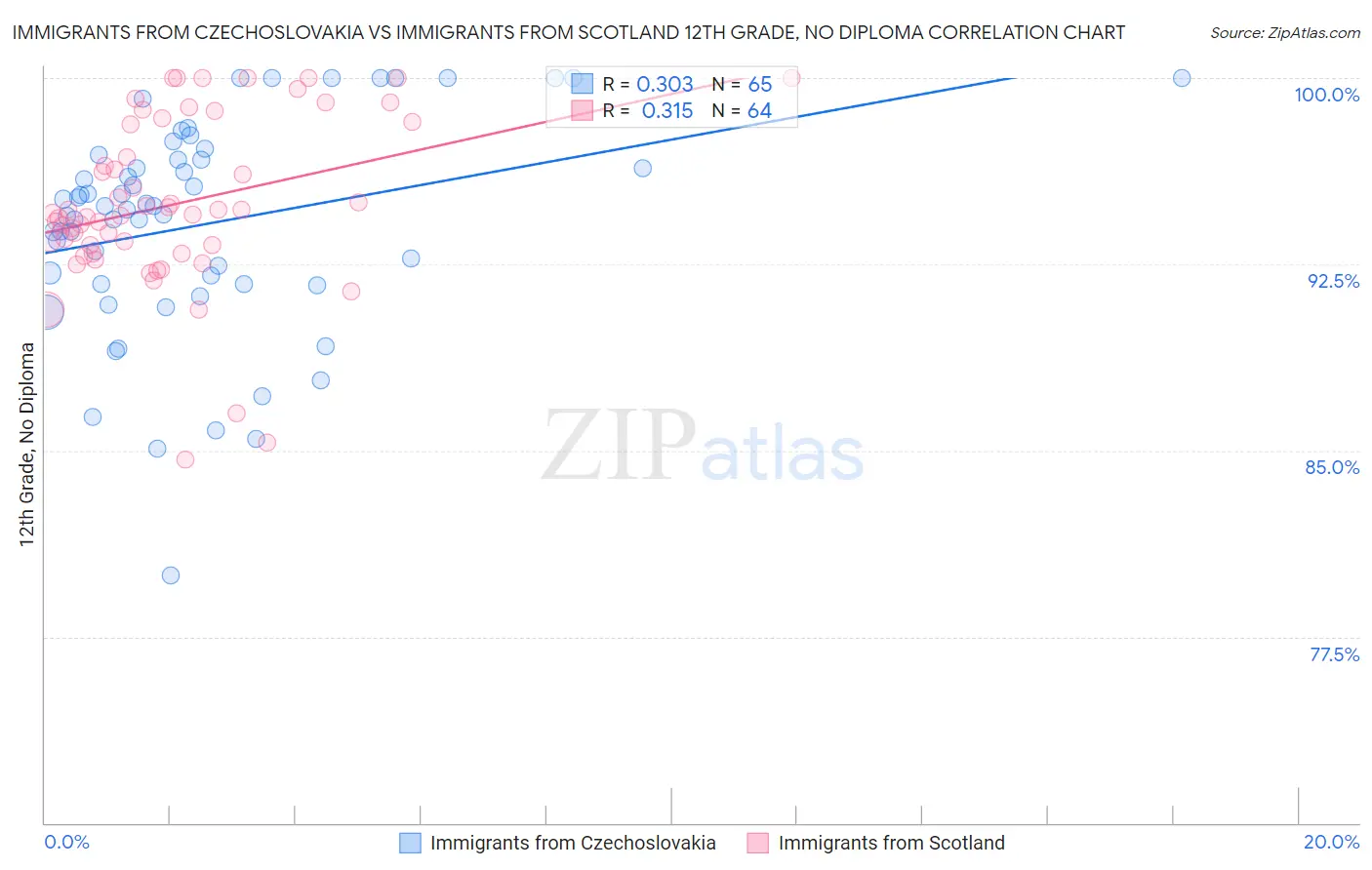 Immigrants from Czechoslovakia vs Immigrants from Scotland 12th Grade, No Diploma