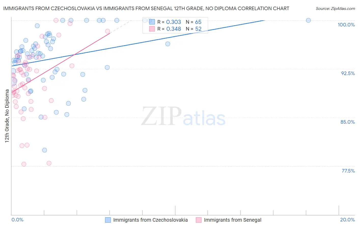 Immigrants from Czechoslovakia vs Immigrants from Senegal 12th Grade, No Diploma