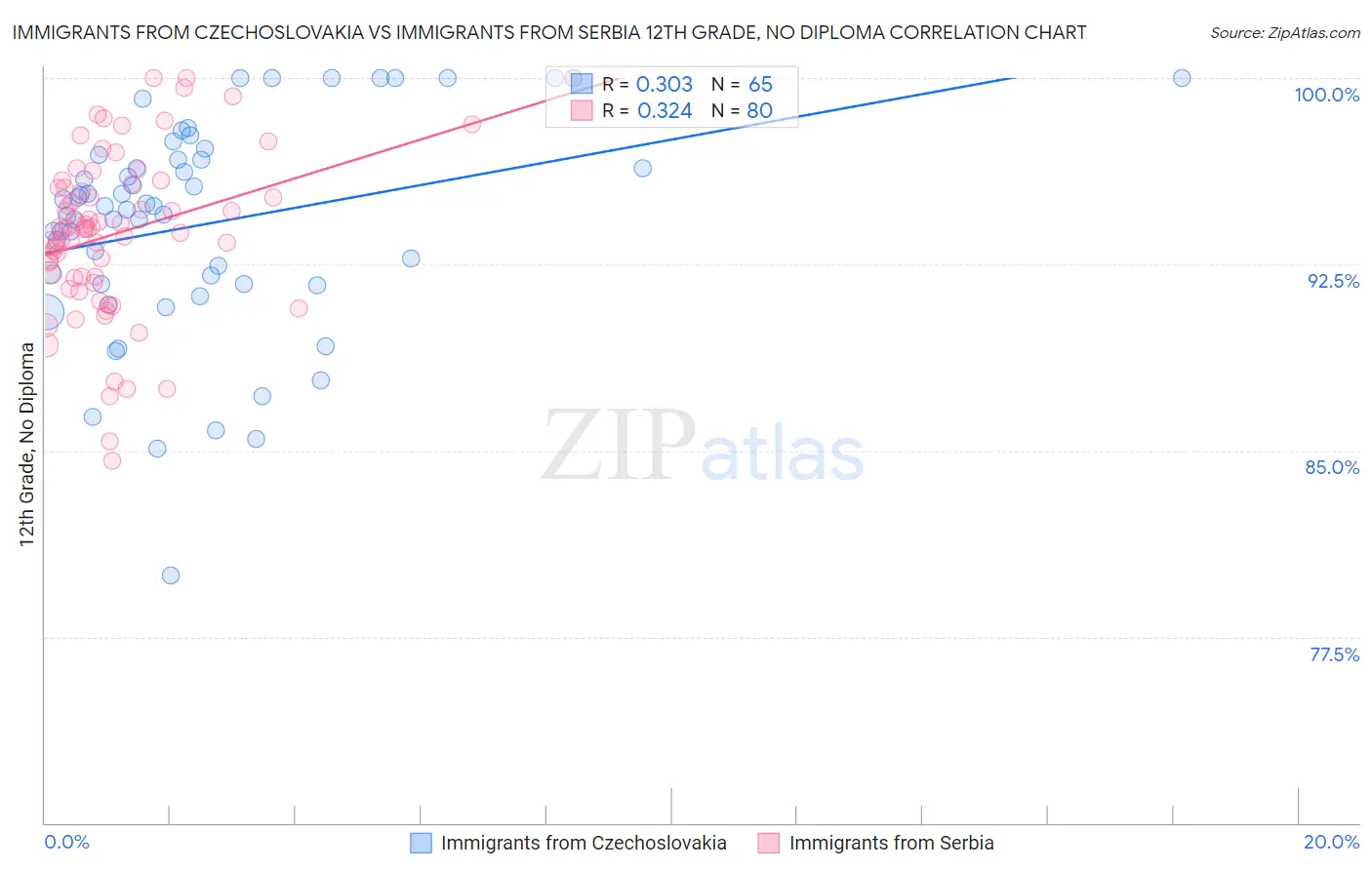 Immigrants from Czechoslovakia vs Immigrants from Serbia 12th Grade, No Diploma