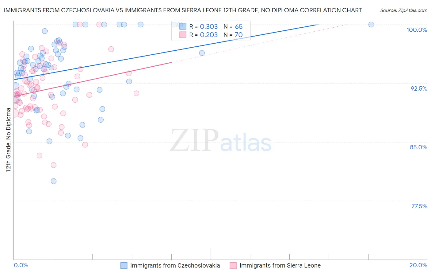 Immigrants from Czechoslovakia vs Immigrants from Sierra Leone 12th Grade, No Diploma