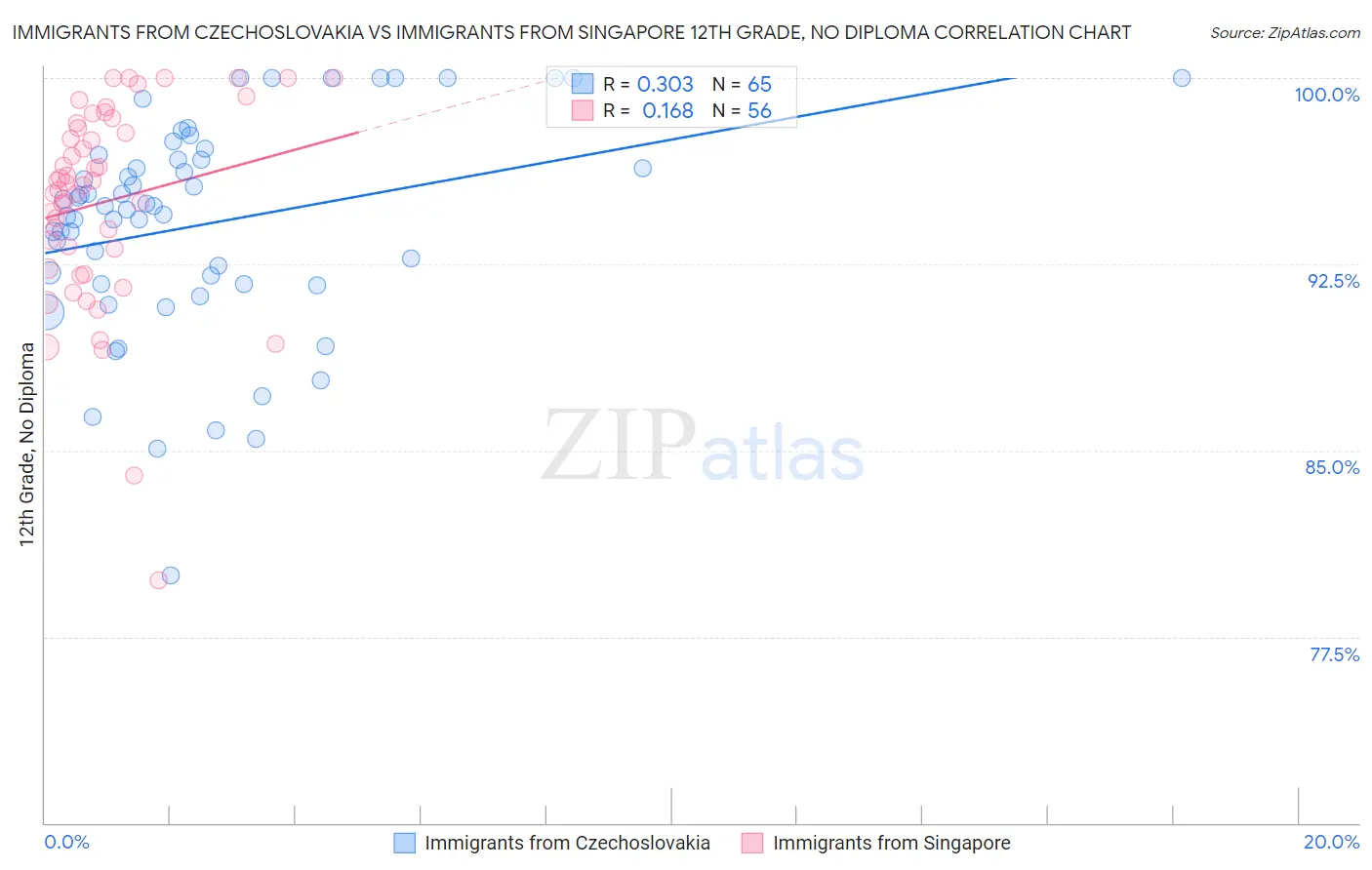 Immigrants from Czechoslovakia vs Immigrants from Singapore 12th Grade, No Diploma