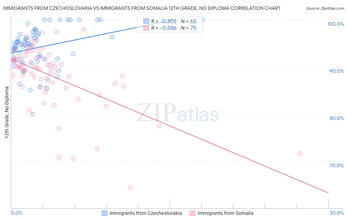Immigrants from Czechoslovakia vs Immigrants from Somalia 12th Grade, No Diploma
