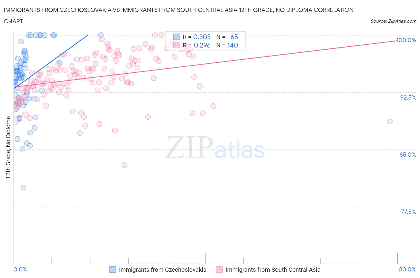 Immigrants from Czechoslovakia vs Immigrants from South Central Asia 12th Grade, No Diploma