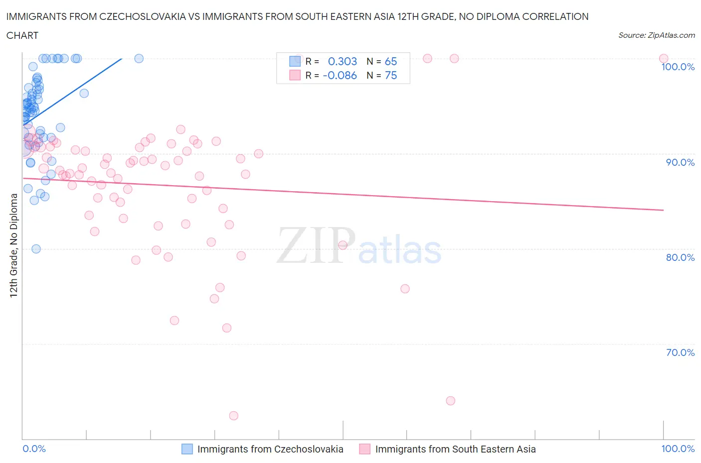 Immigrants from Czechoslovakia vs Immigrants from South Eastern Asia 12th Grade, No Diploma