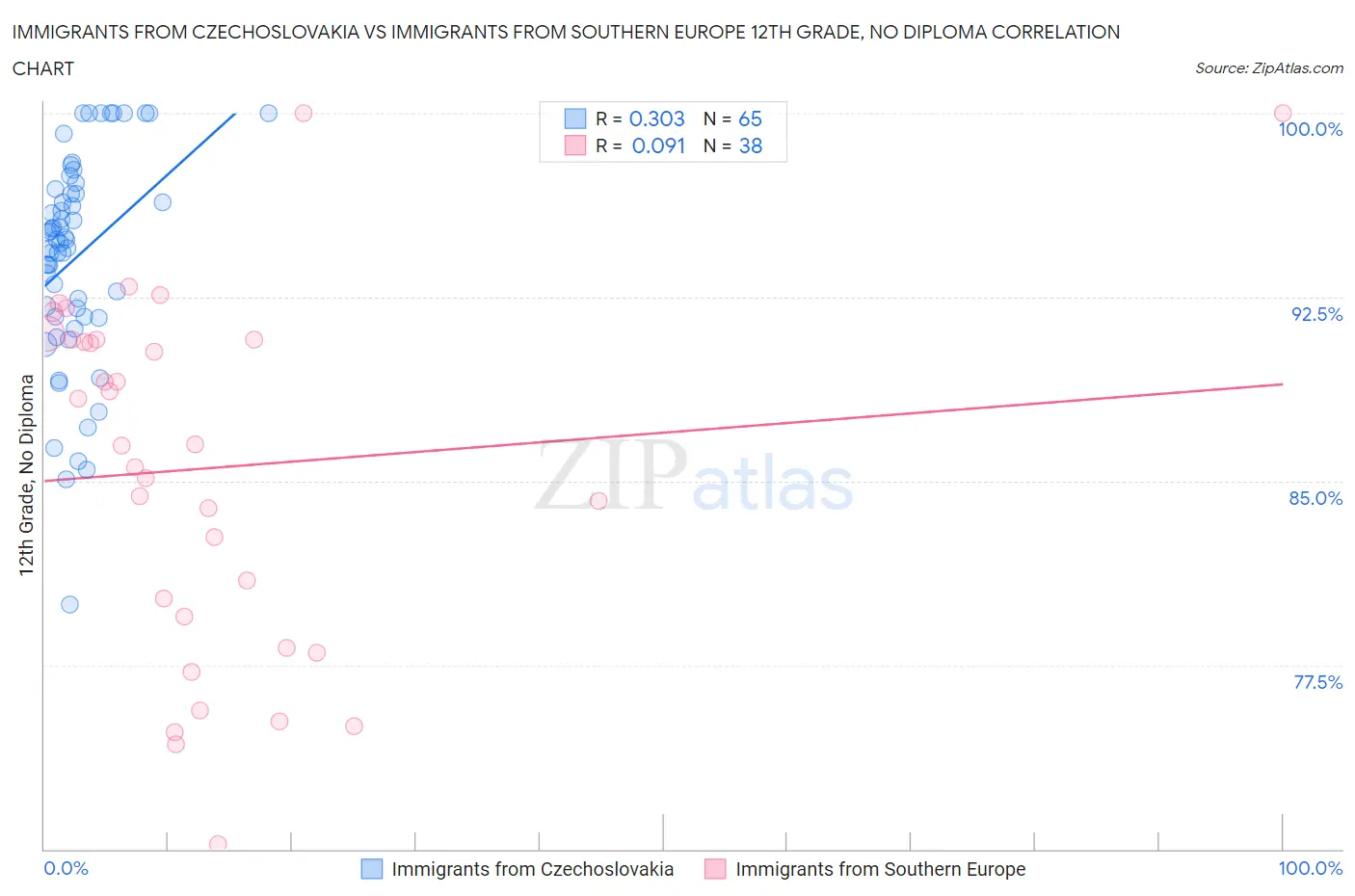 Immigrants from Czechoslovakia vs Immigrants from Southern Europe 12th Grade, No Diploma