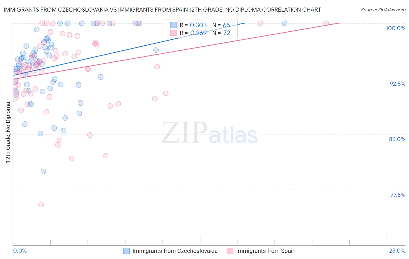 Immigrants from Czechoslovakia vs Immigrants from Spain 12th Grade, No Diploma