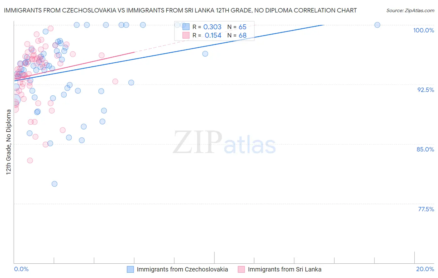 Immigrants from Czechoslovakia vs Immigrants from Sri Lanka 12th Grade, No Diploma