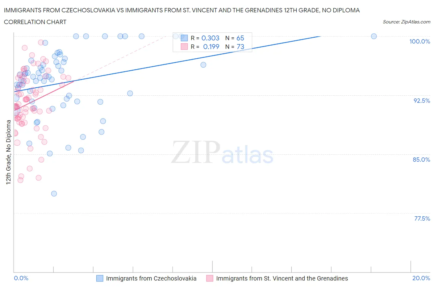 Immigrants from Czechoslovakia vs Immigrants from St. Vincent and the Grenadines 12th Grade, No Diploma