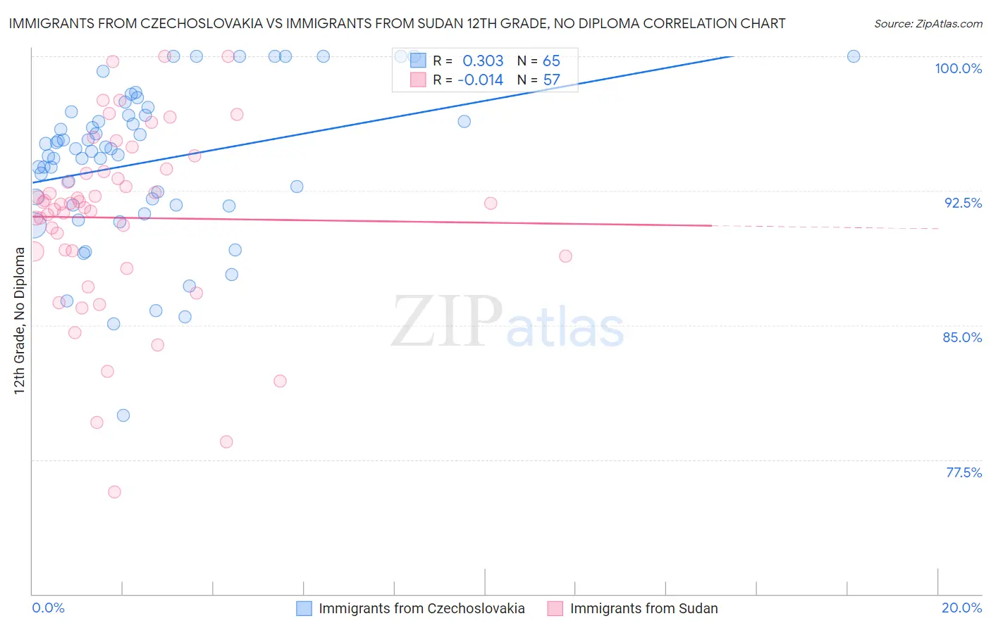 Immigrants from Czechoslovakia vs Immigrants from Sudan 12th Grade, No Diploma