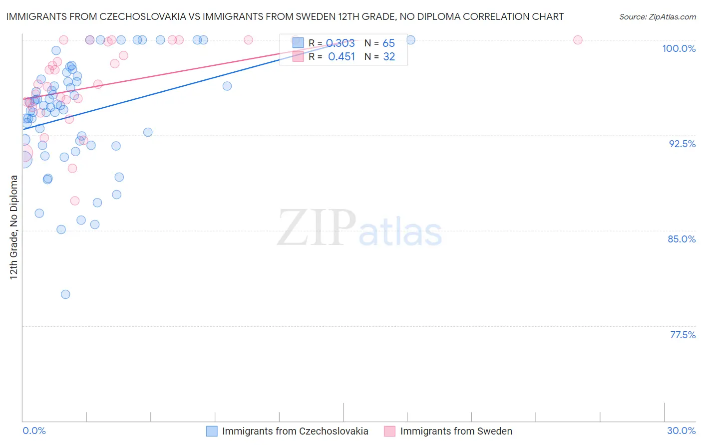 Immigrants from Czechoslovakia vs Immigrants from Sweden 12th Grade, No Diploma