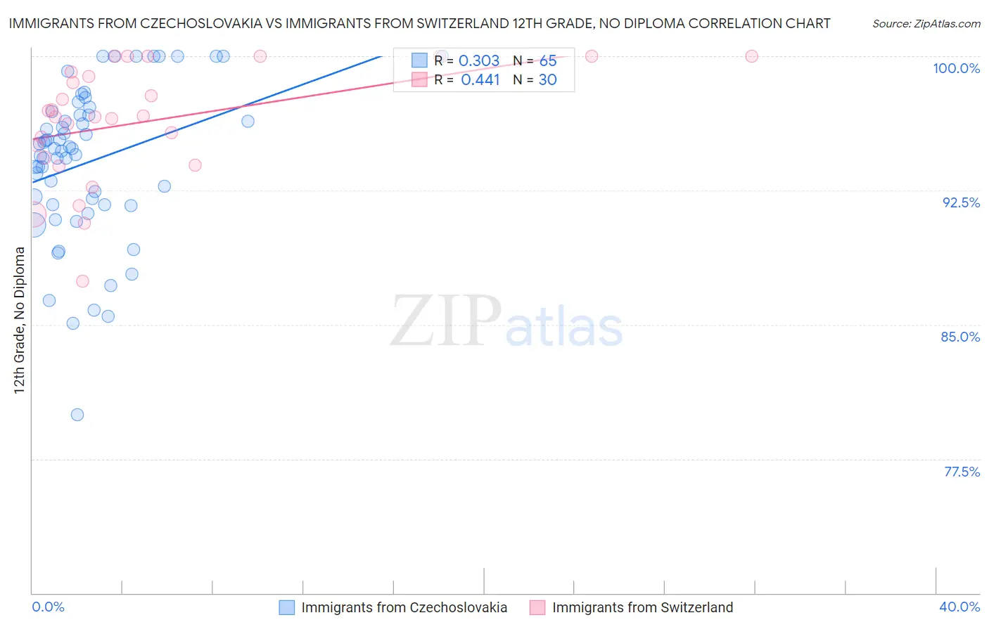 Immigrants from Czechoslovakia vs Immigrants from Switzerland 12th Grade, No Diploma