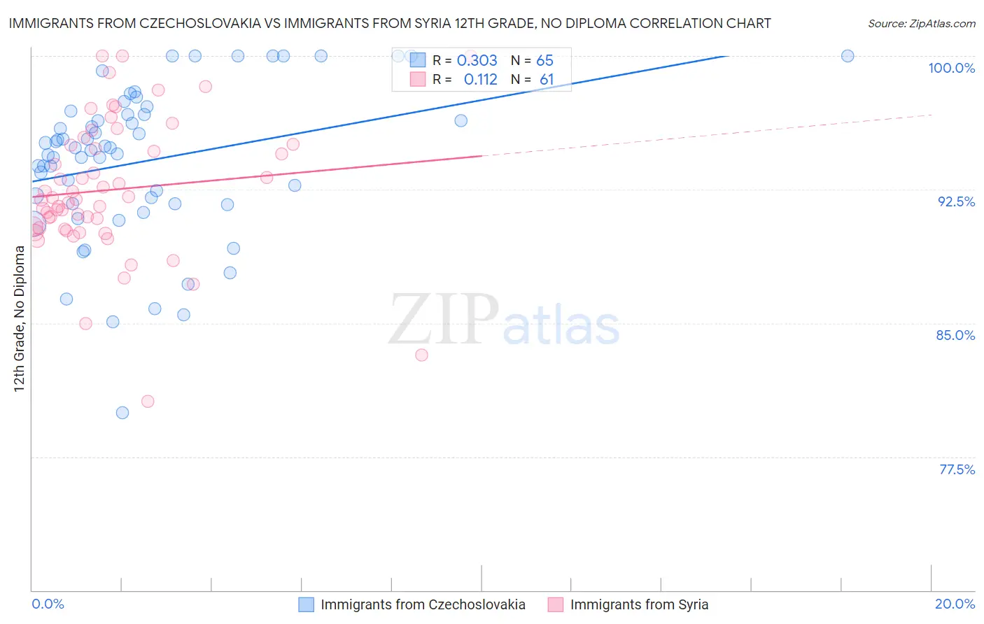 Immigrants from Czechoslovakia vs Immigrants from Syria 12th Grade, No Diploma